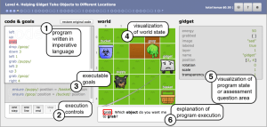 A screenshot of Gidget with labelled elements, including (1) the code window, (2) execution controls, (3) level goals (4) the world, (5) visualization of program state or assessment area, and (6) explanation of program executions