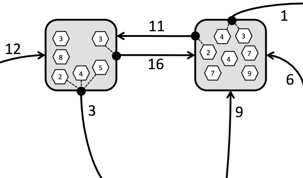 A rounded, shaded rectangle contains hexagons with numbers inside them. Some of these hexagons are associated with outgoing links to other shaded rectangles that each have their own hexagons with numbers in them. The links have a number on top of them representing the cost of traversing the link.
